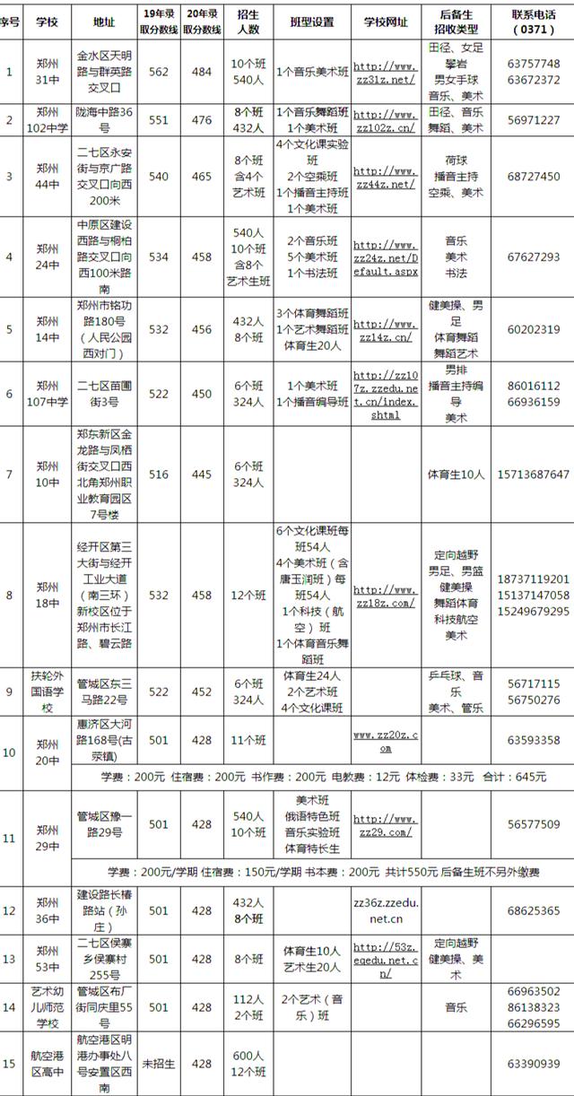 所有高中学校的分数线(所有高中学校的分数线2020)(图5)