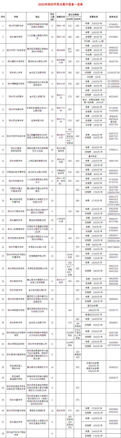 所有高中学校的分数线(所有高中学校的分数线2020)(图6)